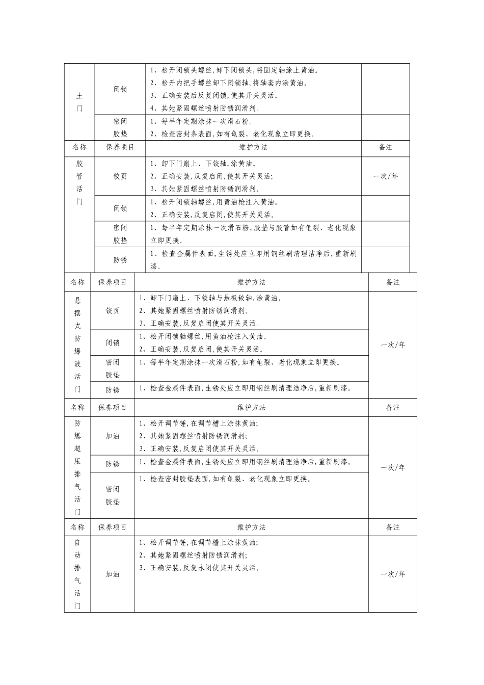 人防工程防护设备维护保养管理制度_第2页