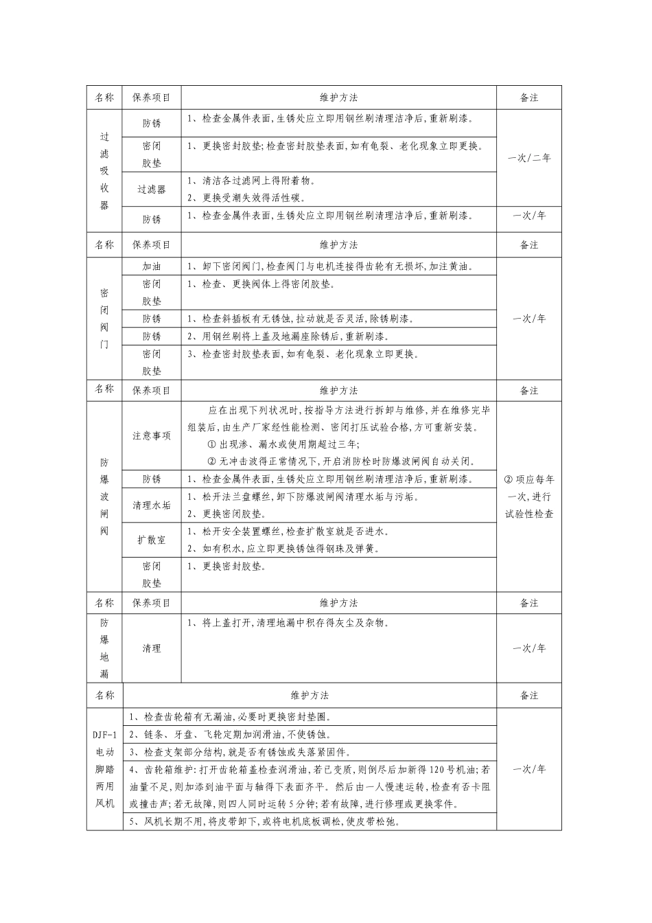 人防工程防护设备维护保养管理制度_第3页