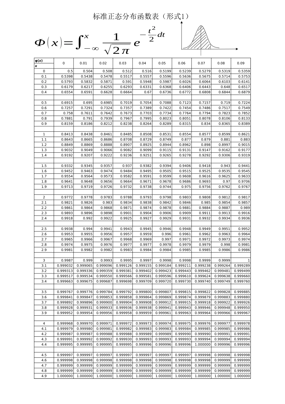 标准正态分布表_第1页