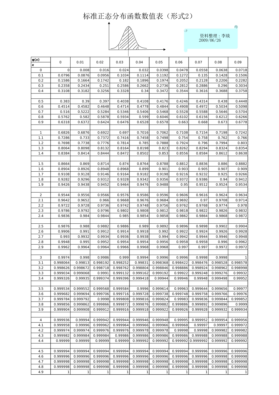 标准正态分布表_第2页