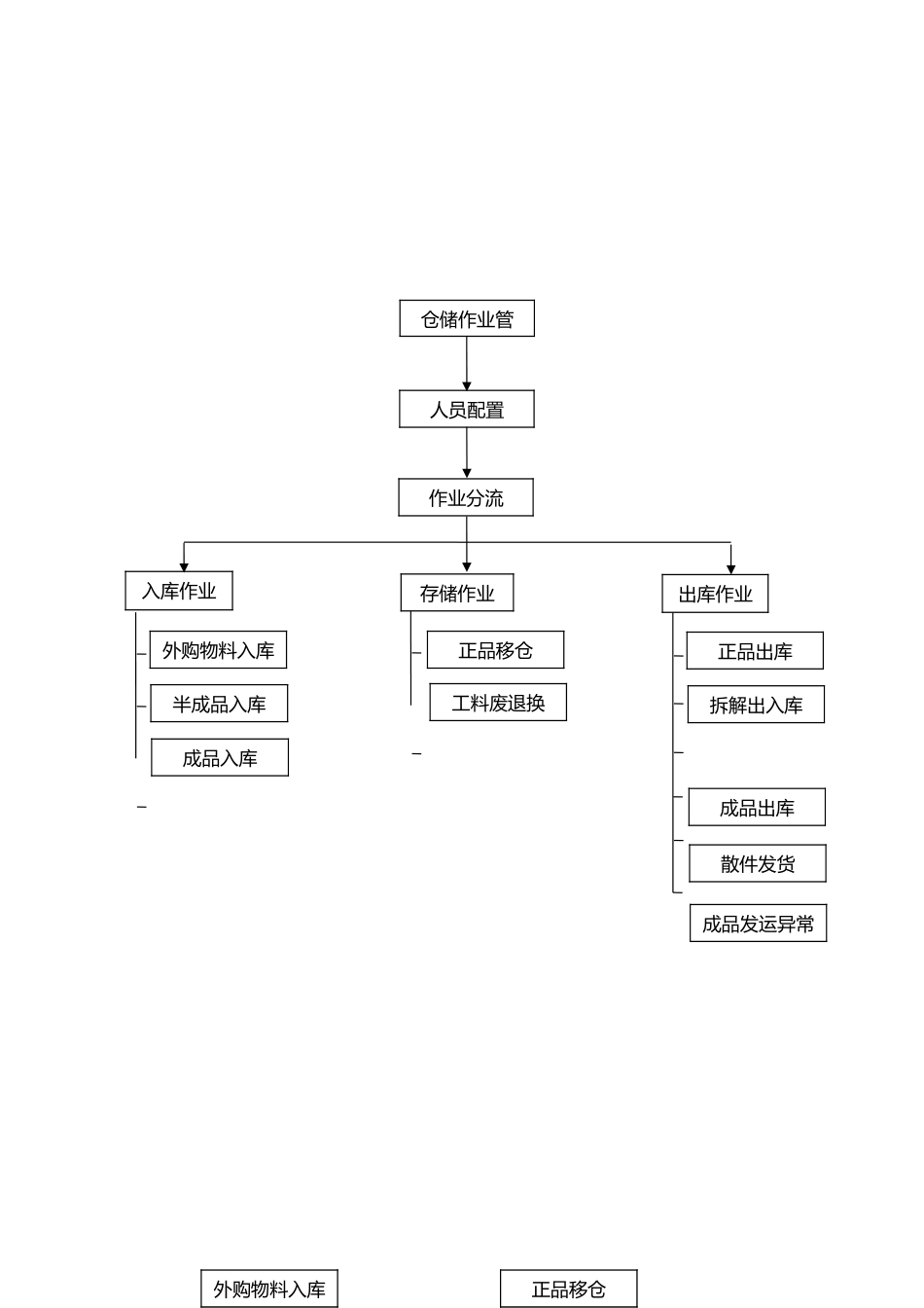 仓储部作业流程图_第3页