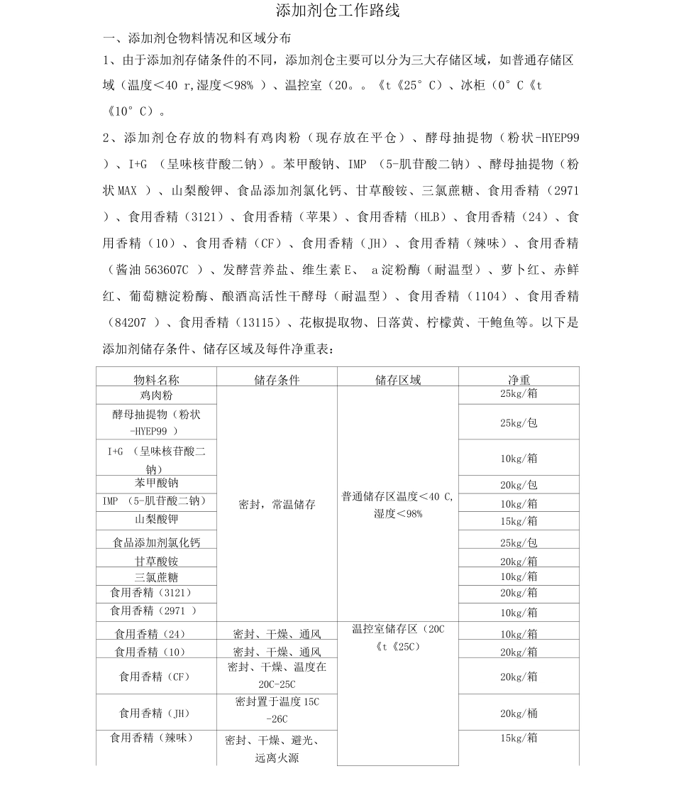 仓库日常管理规范_第1页