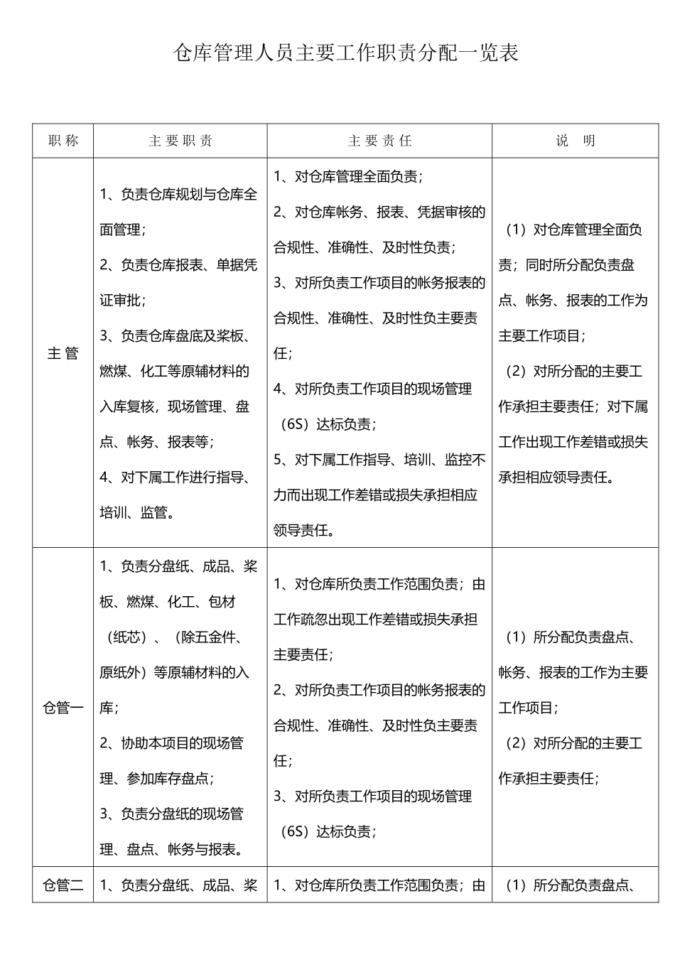 仓库管理人员主要工作职责分配一览表_第2页