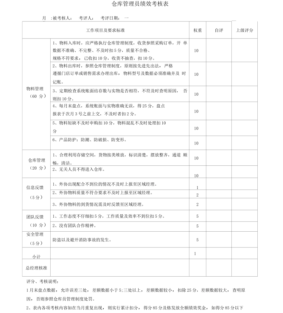 仓库管理员绩效考核表_第1页