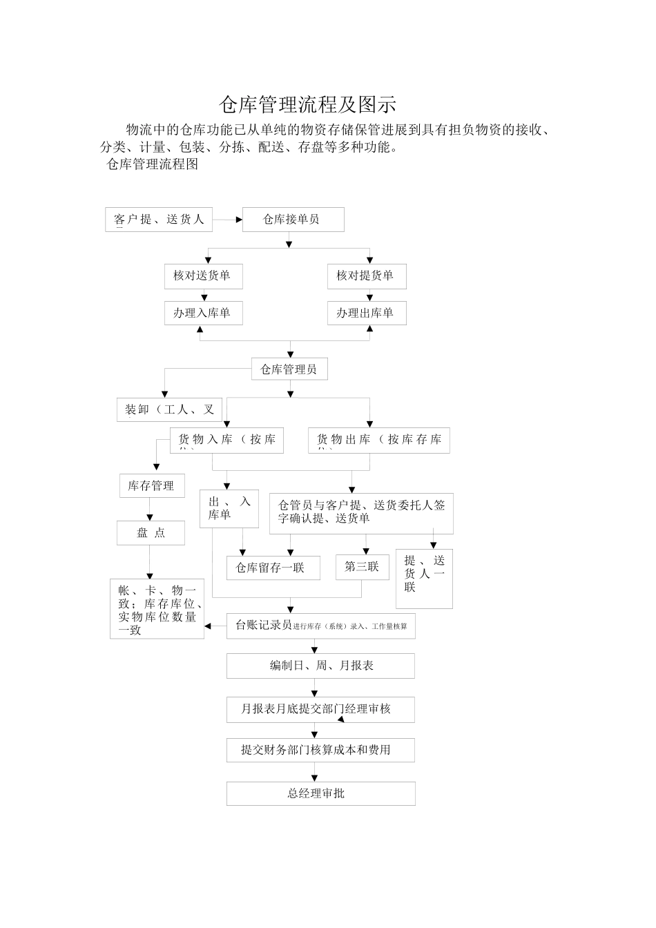 仓库管理流程图图片_第1页
