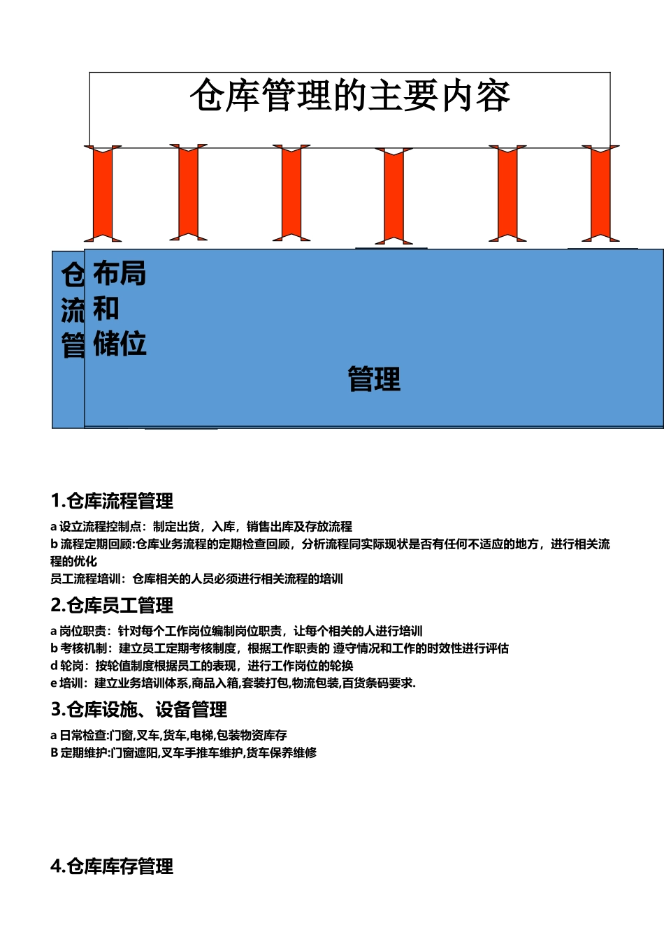仓库管理的主要内容_第2页