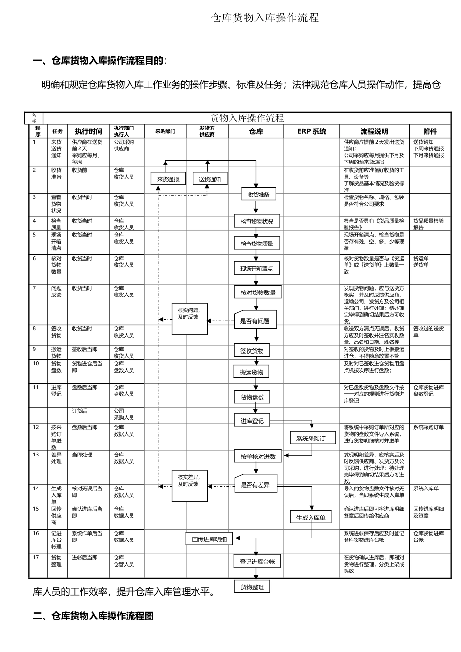 仓库货物入库操作流程_第2页