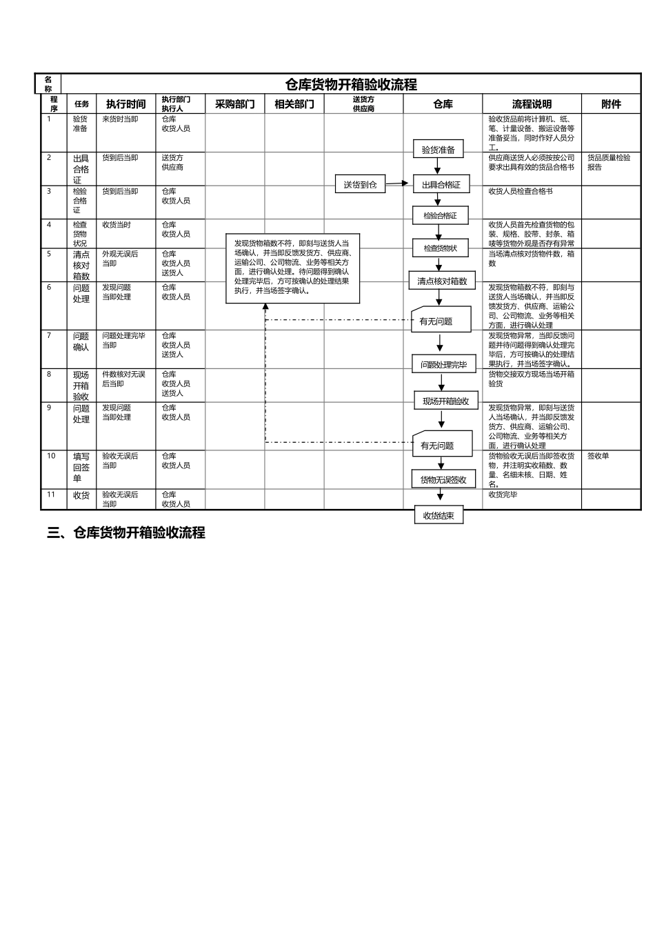 仓库货物入库操作流程_第3页