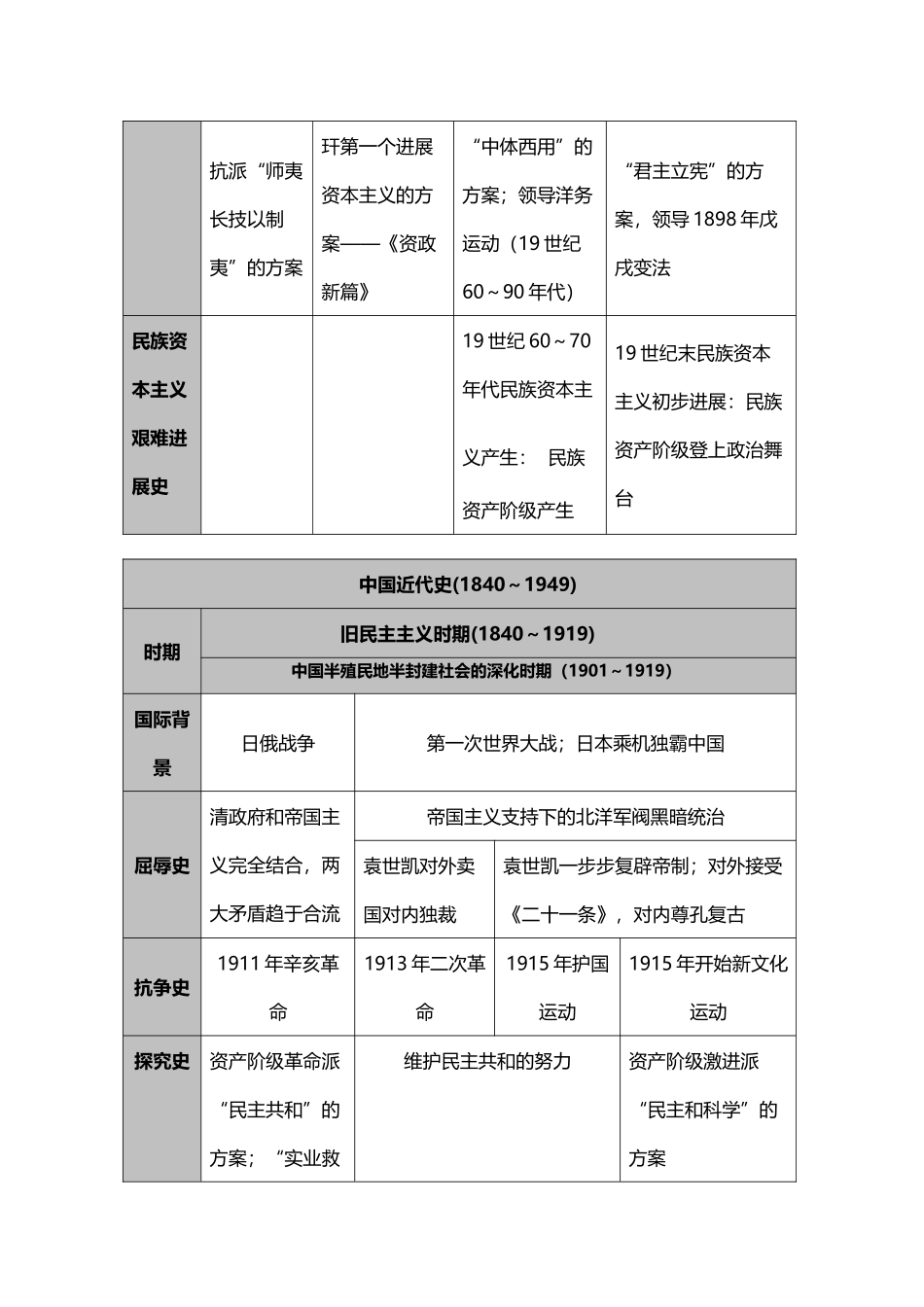 代史高考历史主干知识--中国近现_第3页