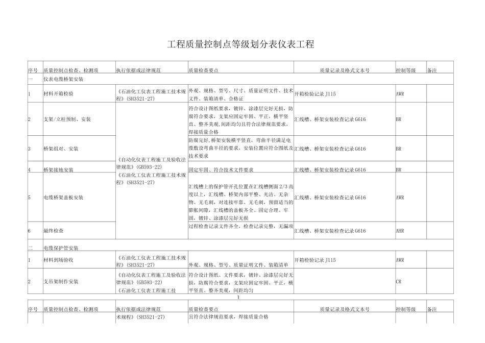 仪表工程质量控制点等级划分表_第1页