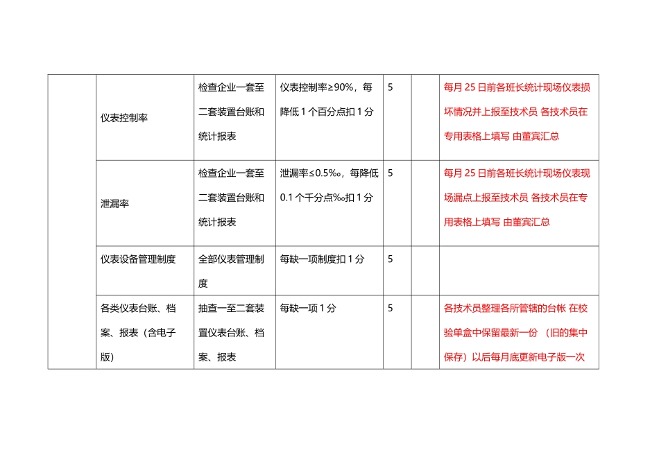 仪表设备检查细则_第3页
