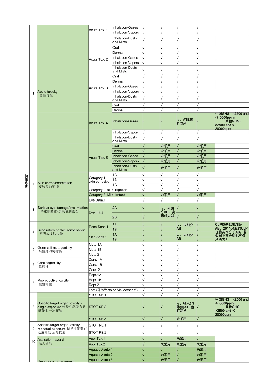 GHS各国家地区实施差异_第2页