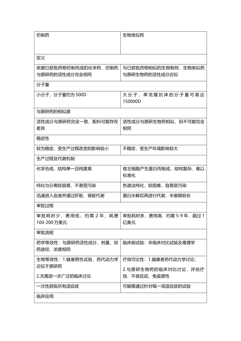 仿制药和生物类似药的区别汇总_第2页