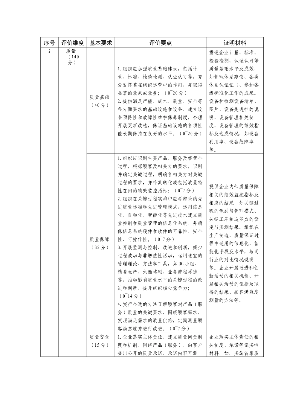 企业卓越绩效管理成熟度材料评价评分标准_第2页