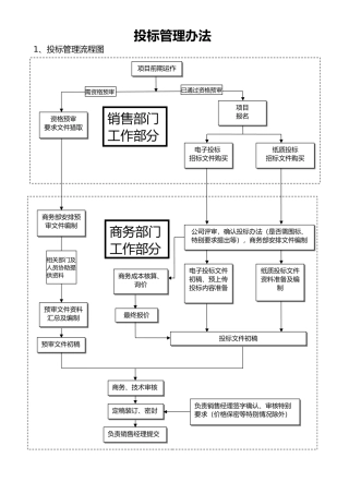 企业商务投标管理办法