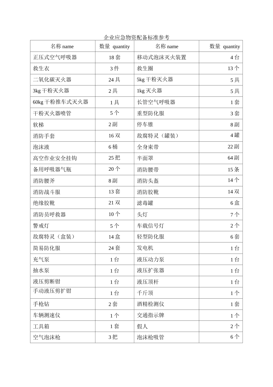 企业应急物资配备标准参考_第1页