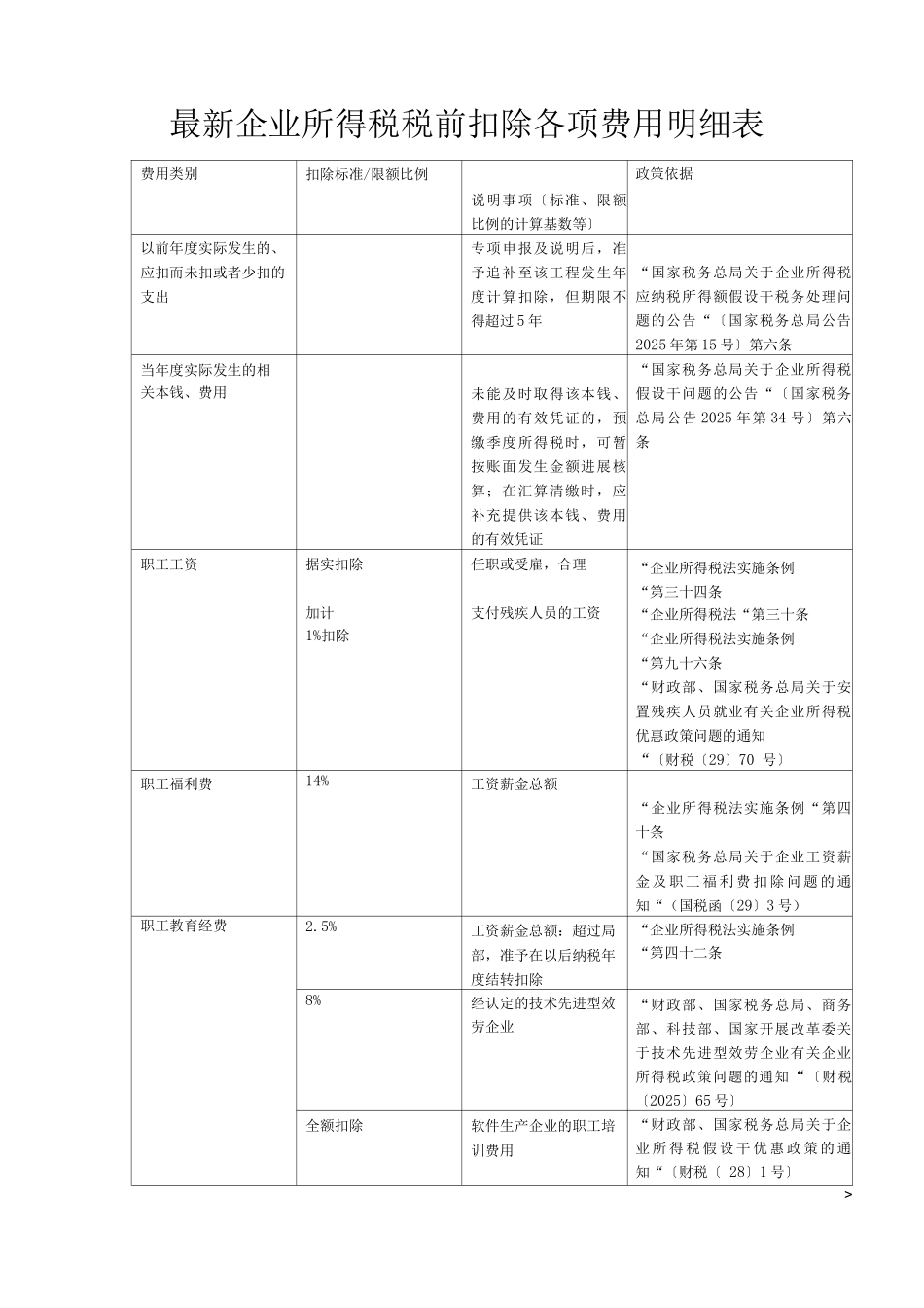 企业所得税税前扣除各项费用明细表_第1页