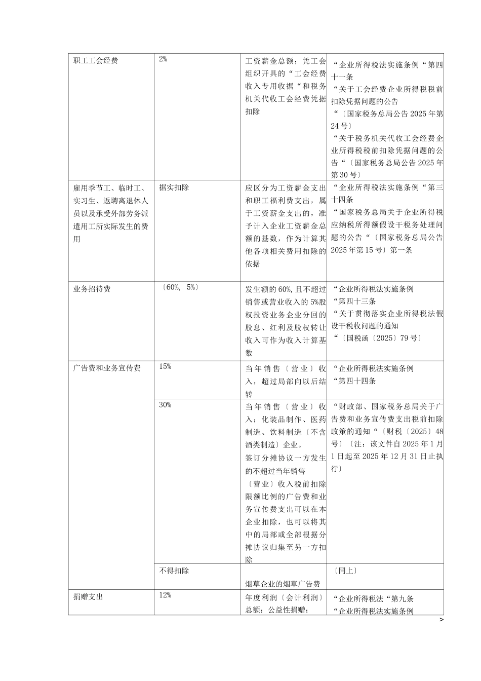 企业所得税税前扣除各项费用明细表_第2页