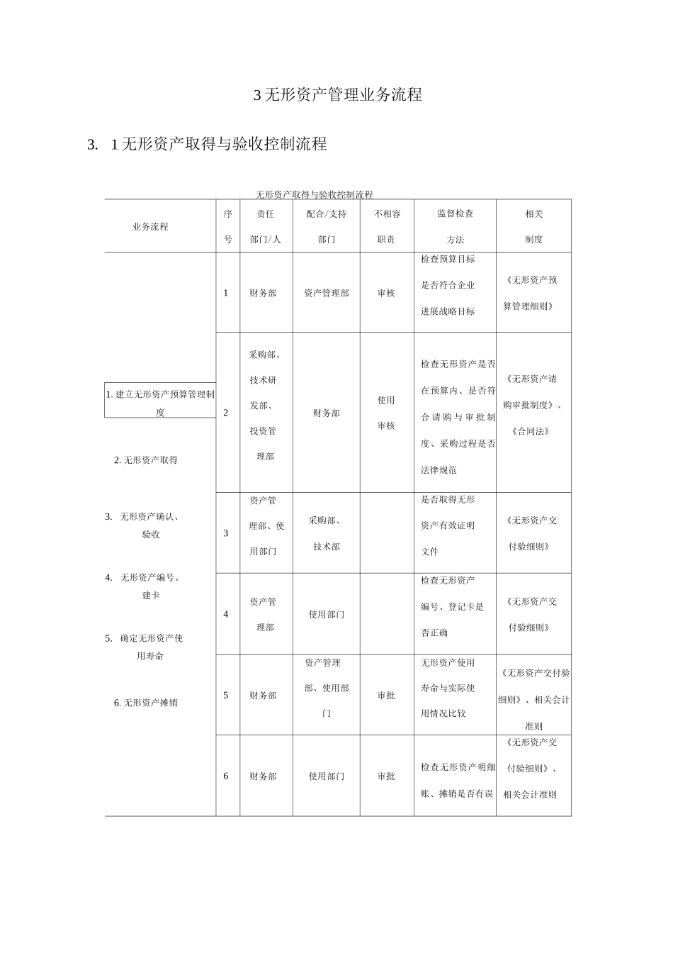 企业无形资产内部控制实施细则_第3页