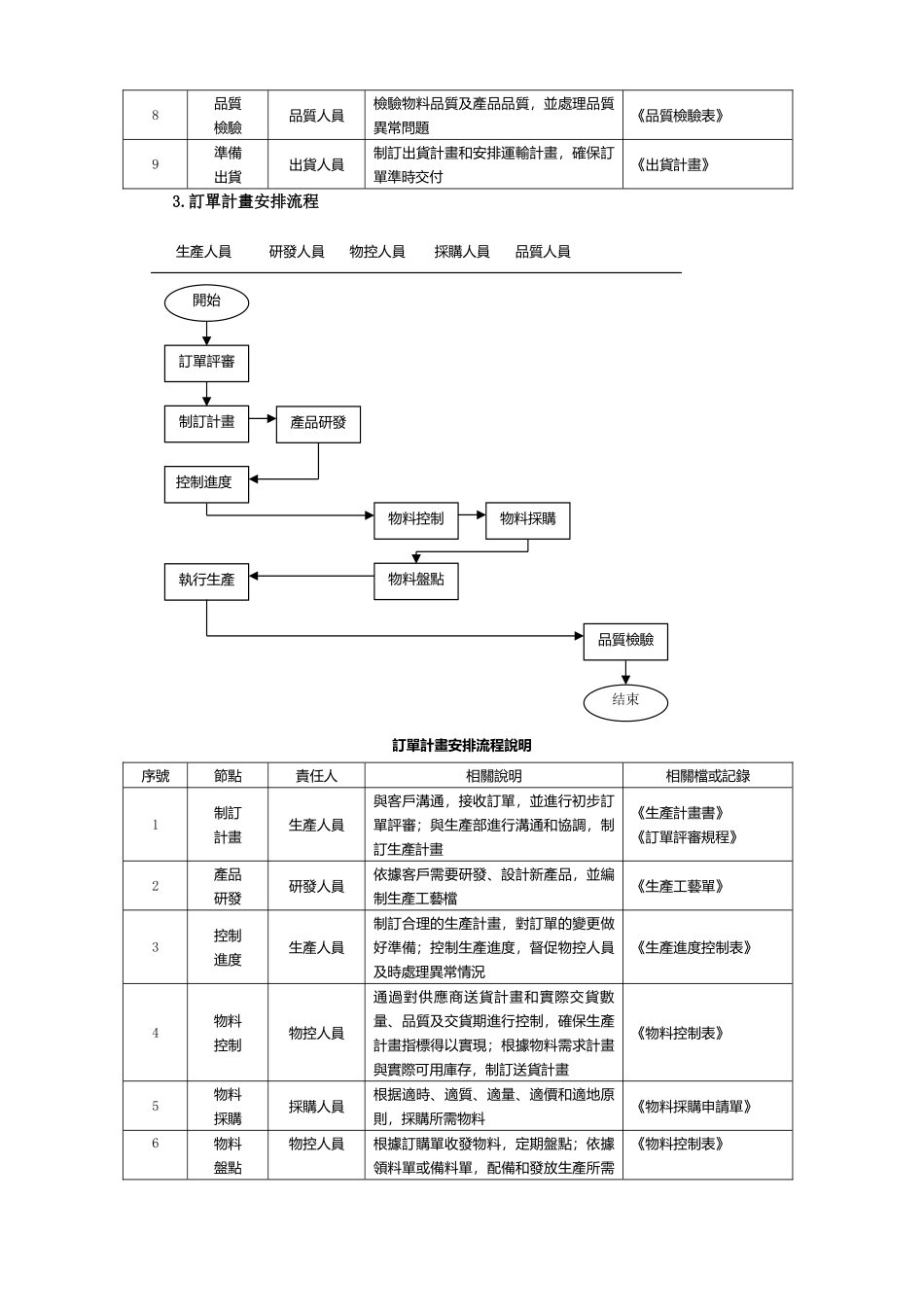 企业生产订单管理流程_第3页