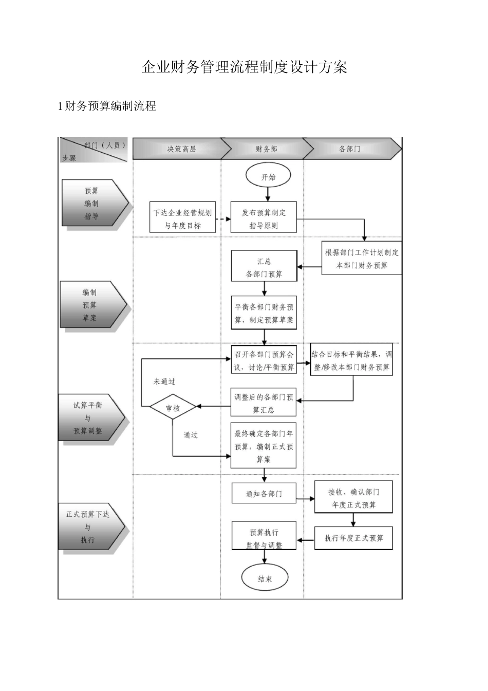 企业财务管理流程制度设计方案_第1页