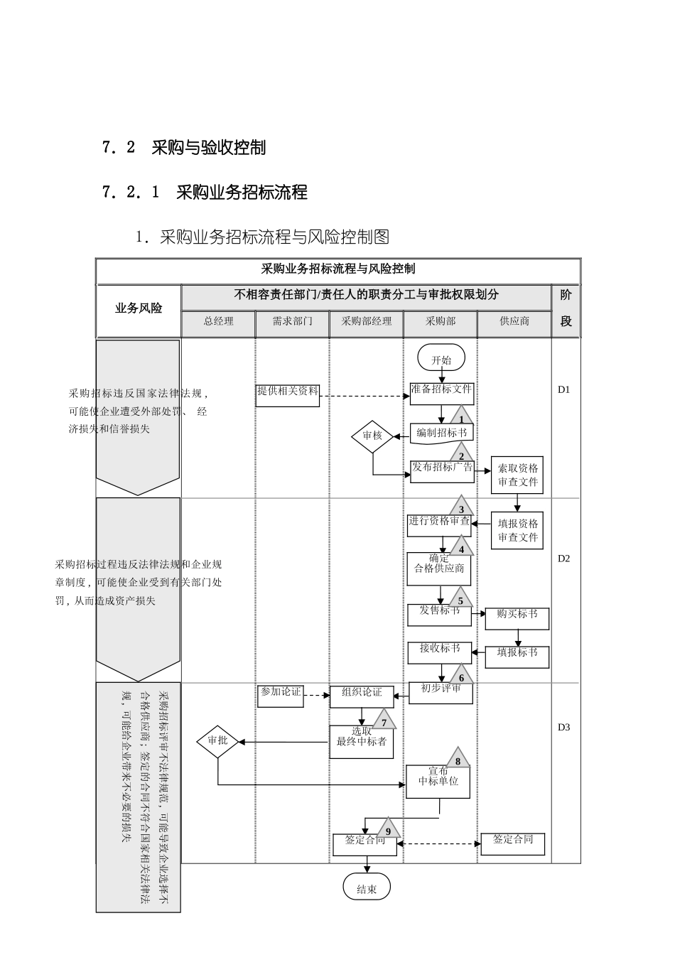 企业采购业务内部控制流程模板_第3页