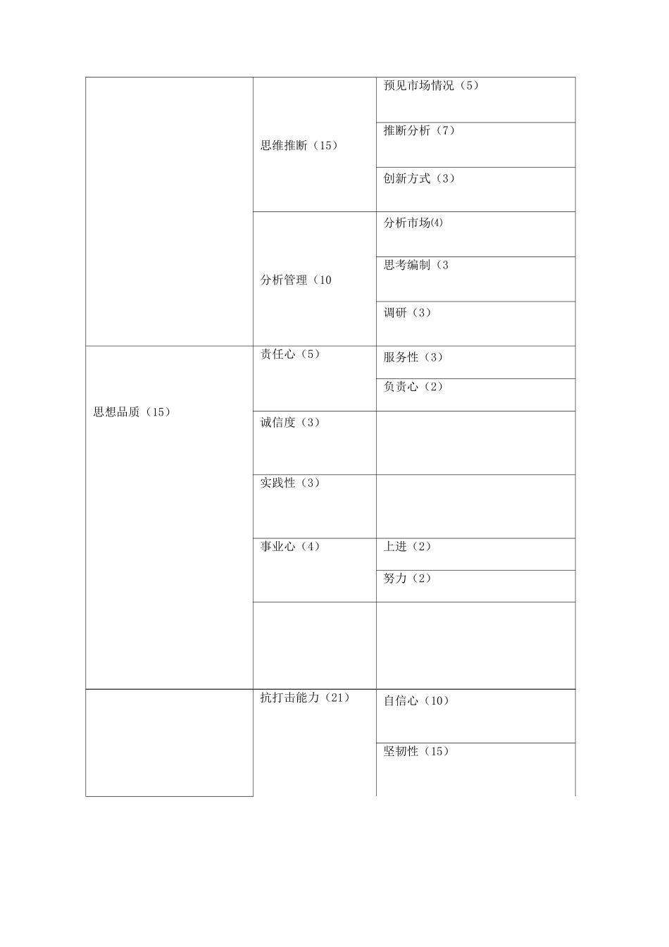 企业销售人员的岗位职责及测评指标体系_第2页
