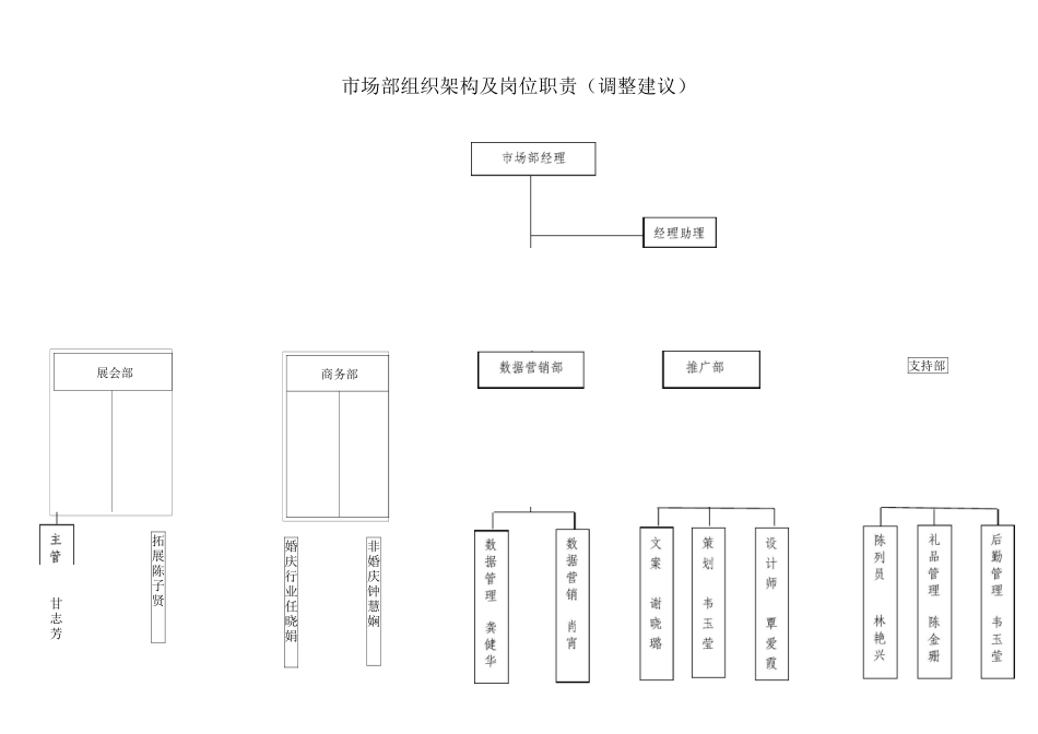 企划营运部组织架构、岗位职责及绩效考核方式_第1页