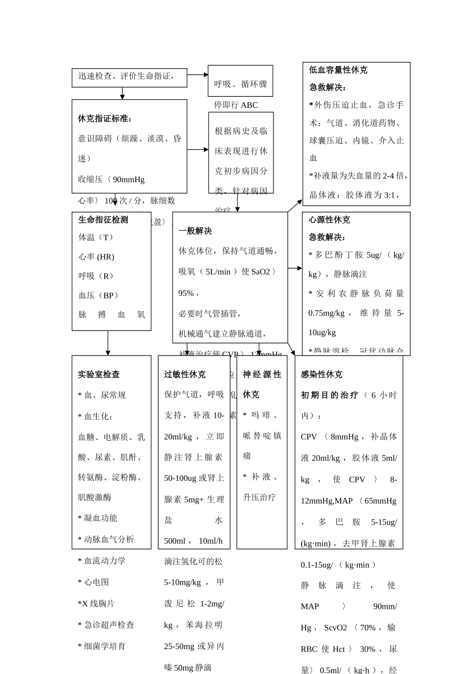 休克抢救流程图_第2页
