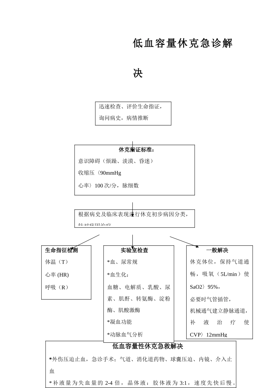 休克抢救流程图_第3页