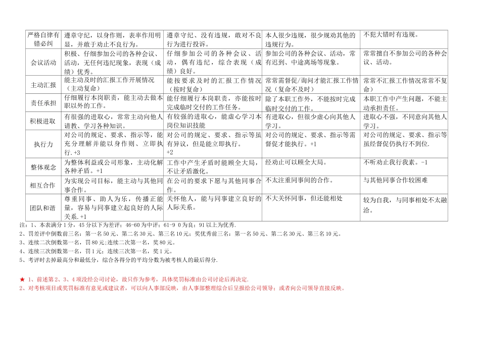 优秀员工考核表_第2页