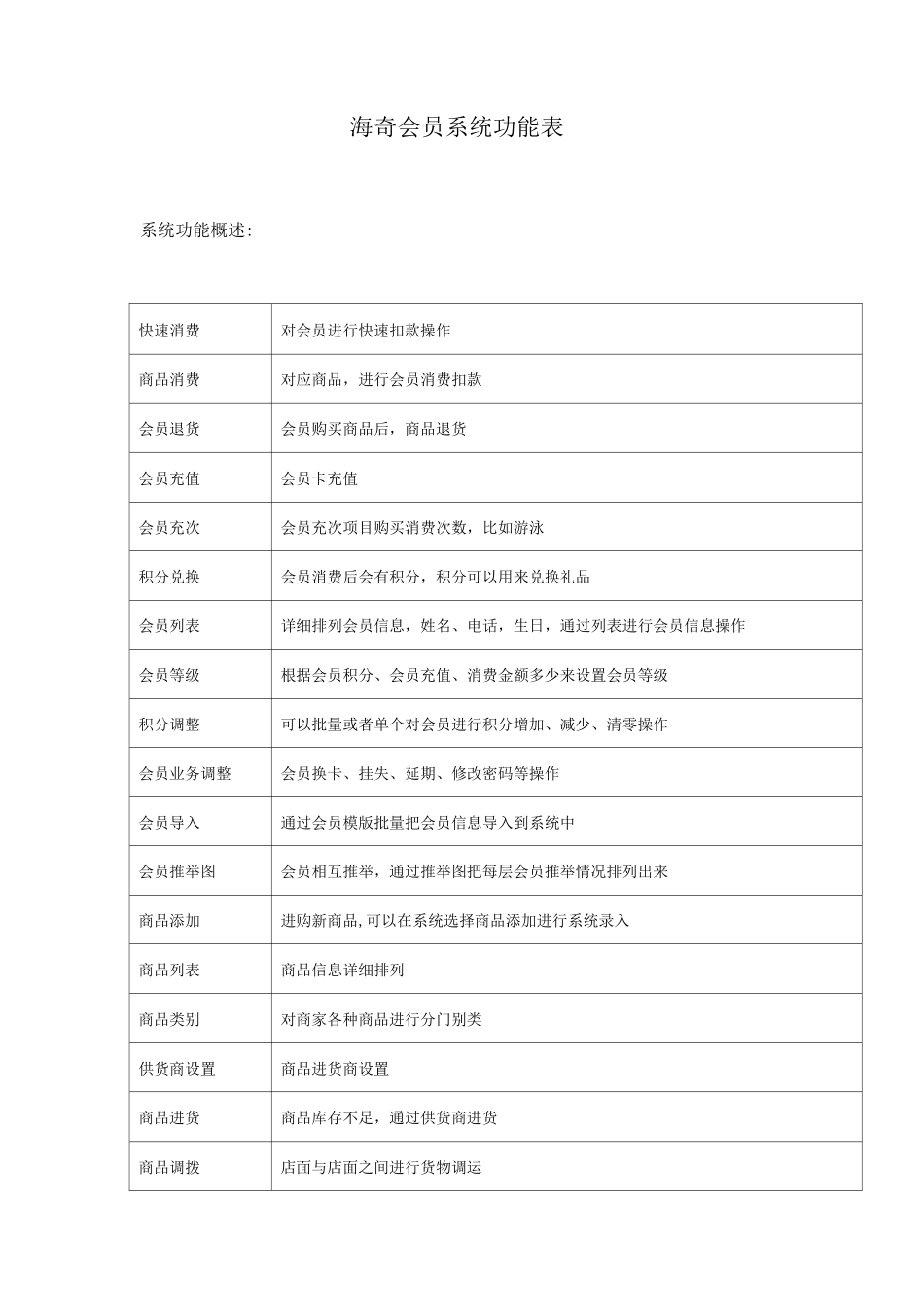 会员管理系统功能表_第1页