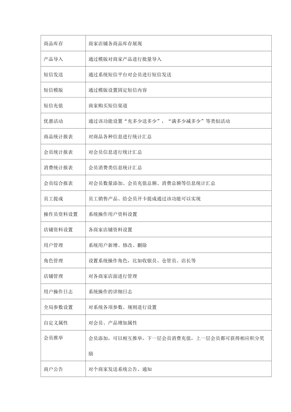 会员管理系统功能表_第2页