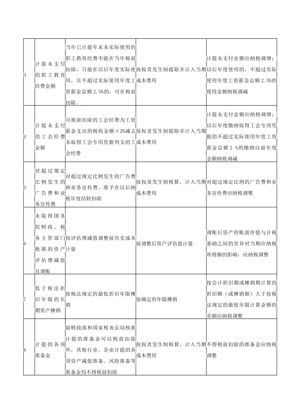 会计、税法差异项目管理_第2页