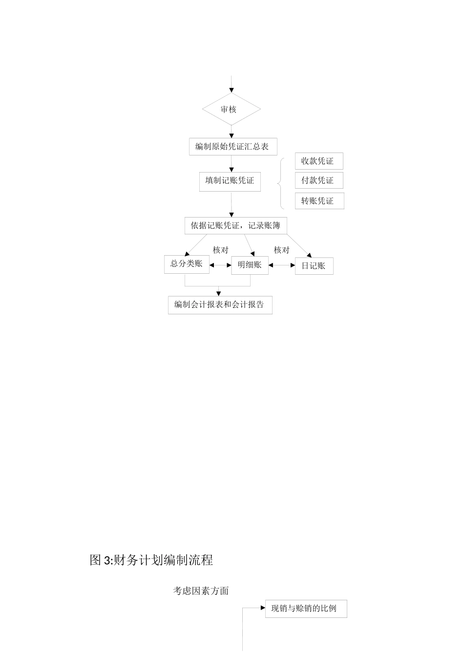 会计与财务管理流程_第2页
