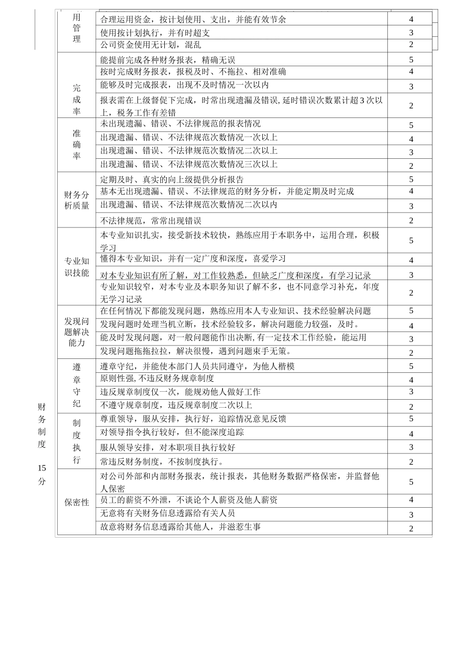 会计人员绩效考核表11_第3页
