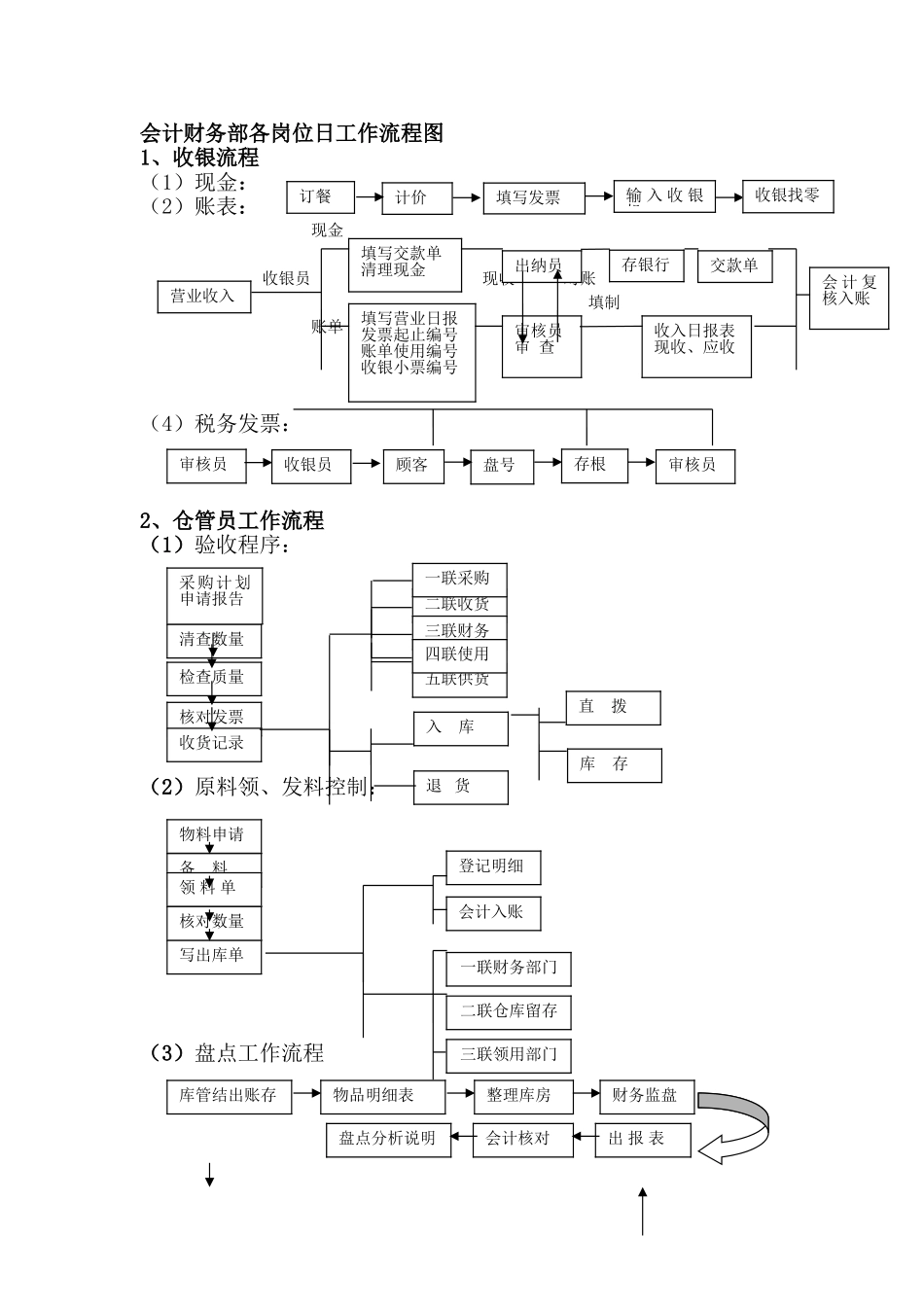会计财务部各岗位日工作流程图_第1页