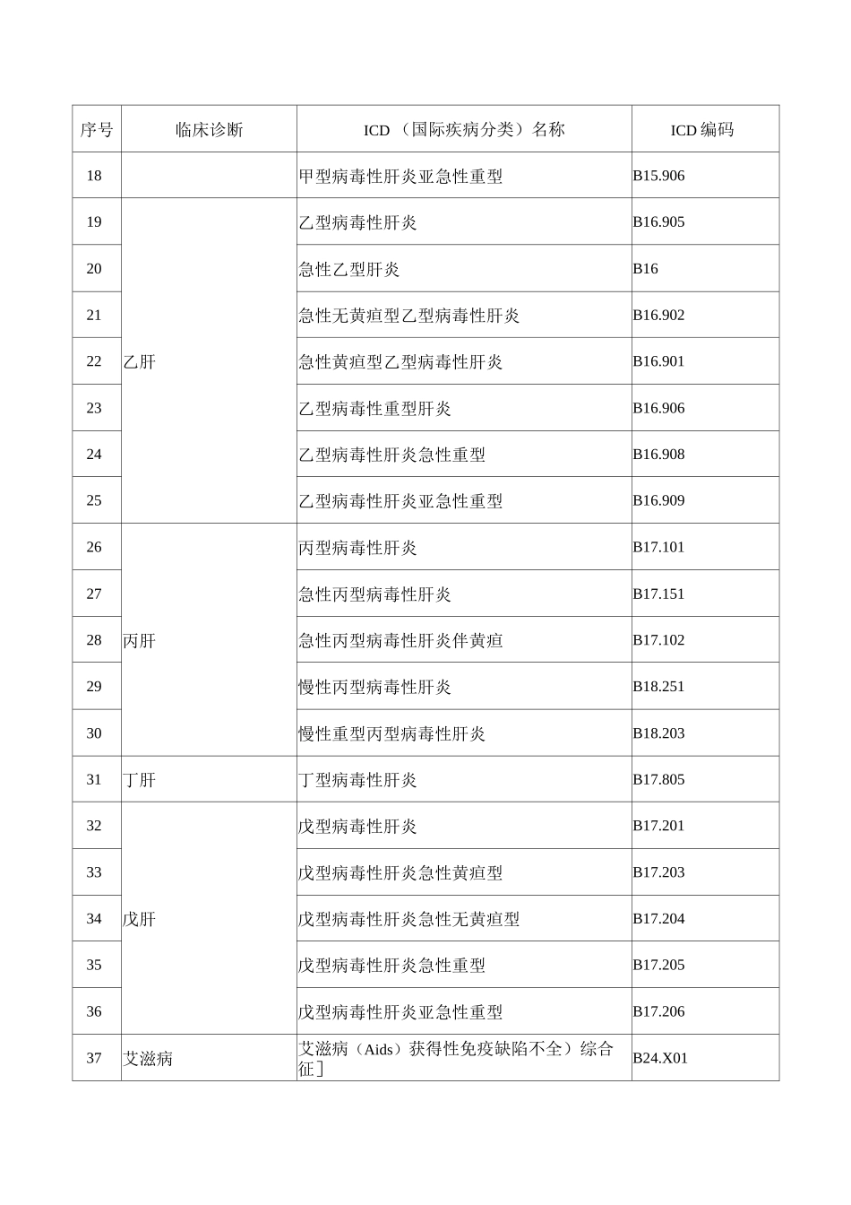 传染病疑难与危重病种清单_第2页
