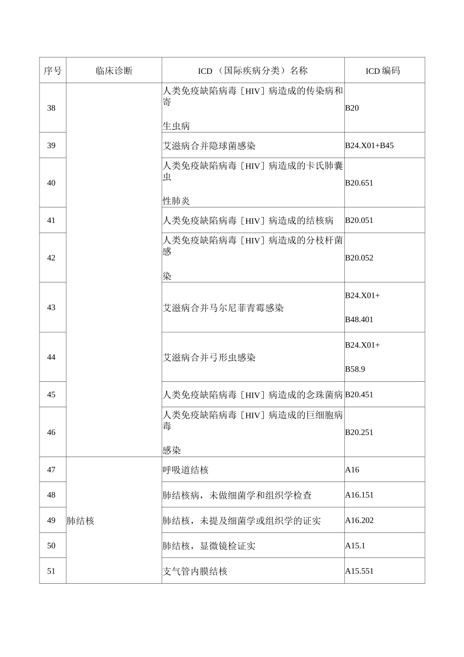 传染病疑难与危重病种清单_第3页