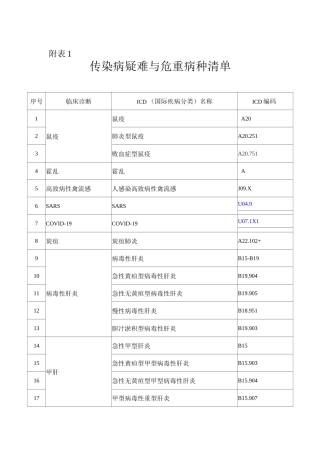 传染病疑难与危重病种清单