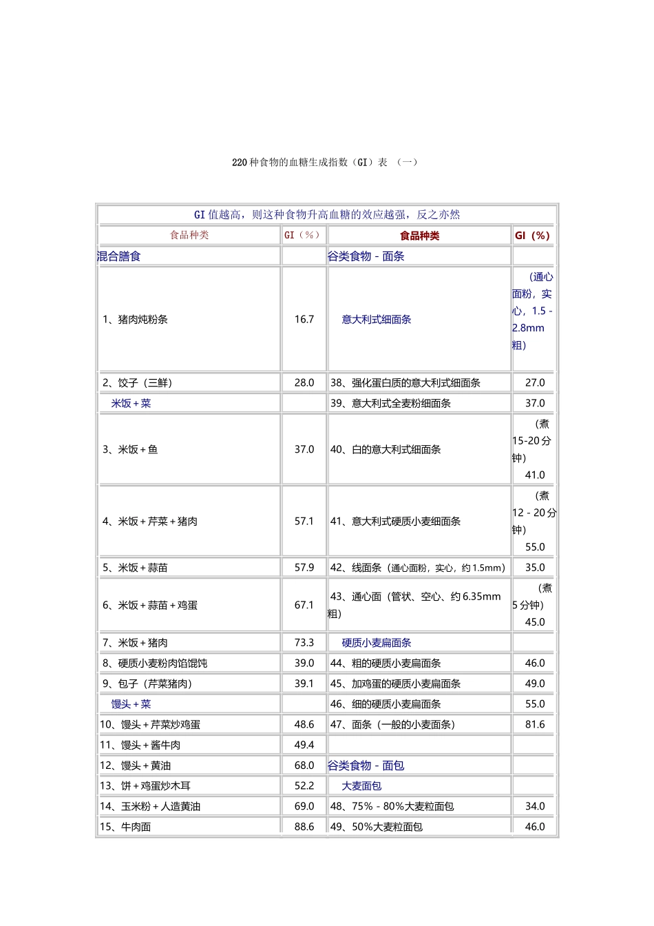 低GI值食物列表_第2页