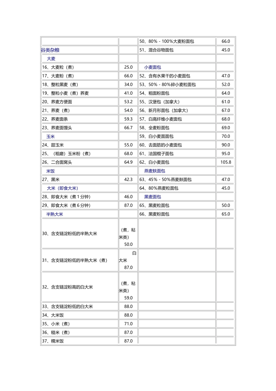 低GI值食物列表_第3页
