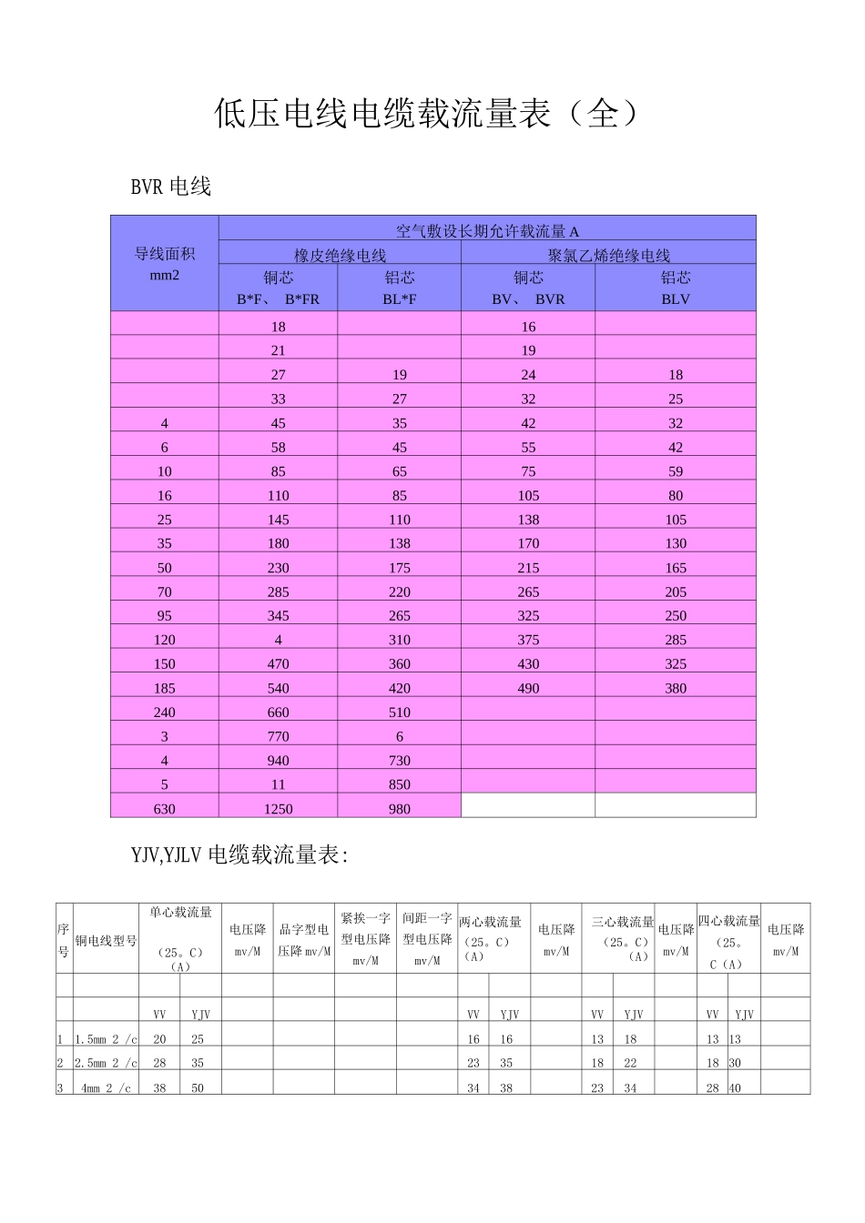 低压电线电缆载流量表_第1页