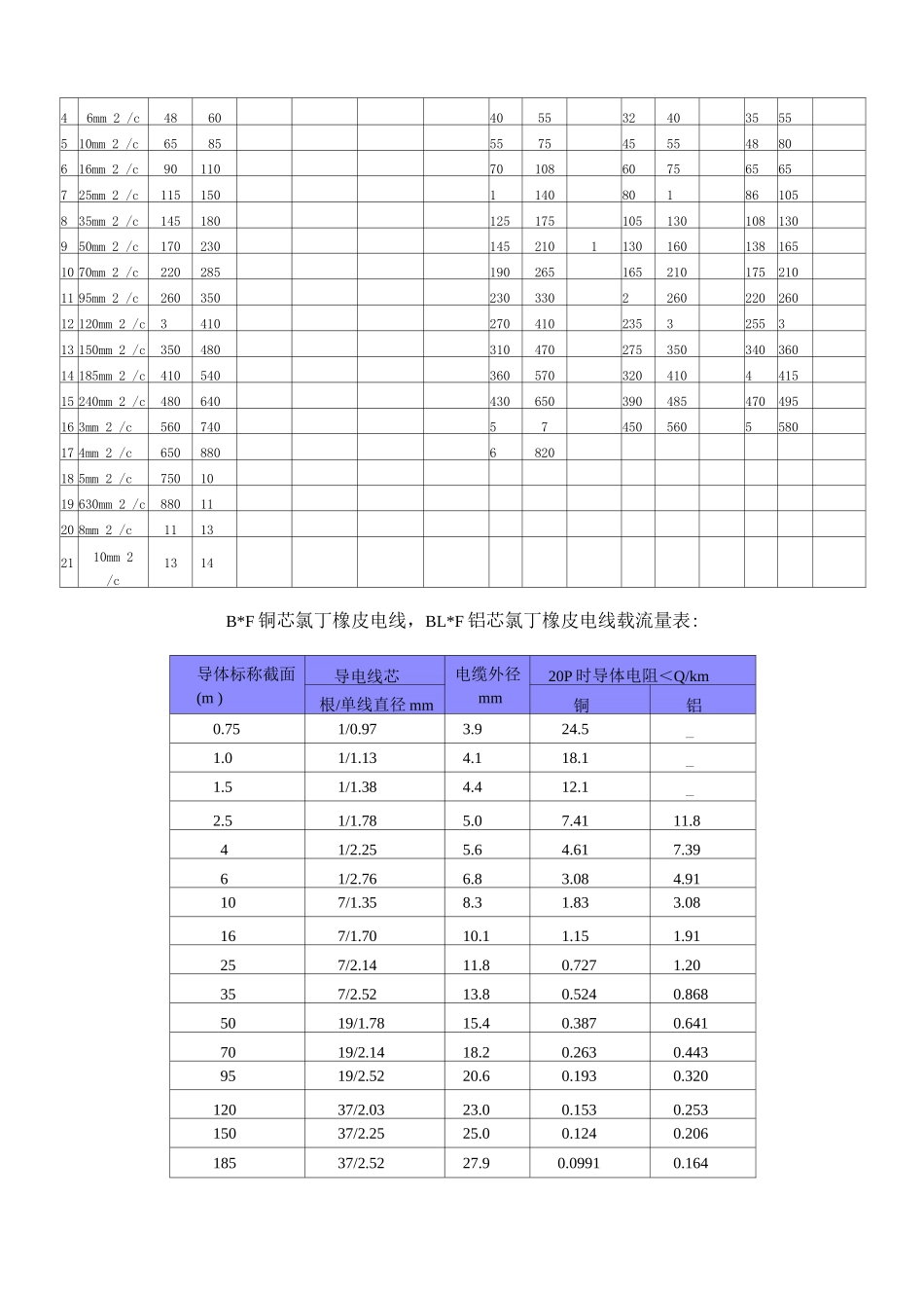 低压电线电缆载流量表_第2页