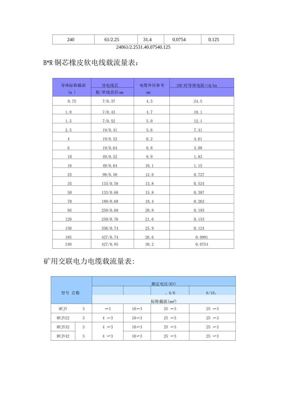 低压电线电缆载流量表_第3页