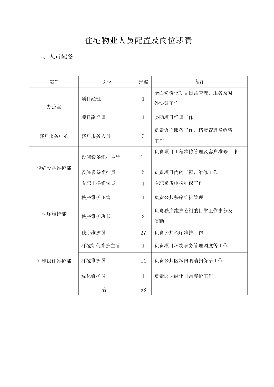 住宅物业人员配置及岗位职责_第1页