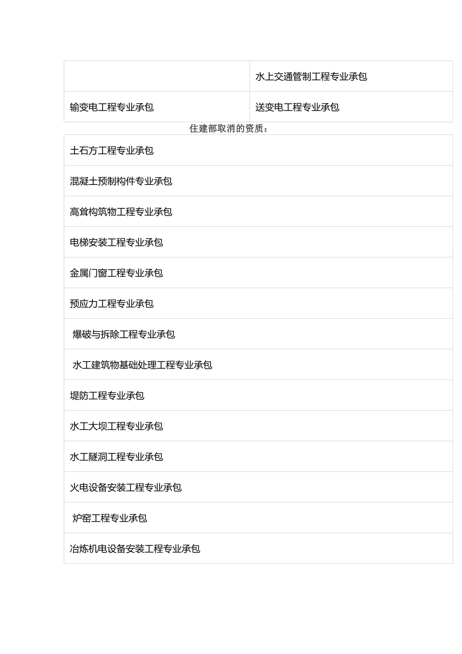 住建部合并与取消的资质_第3页
