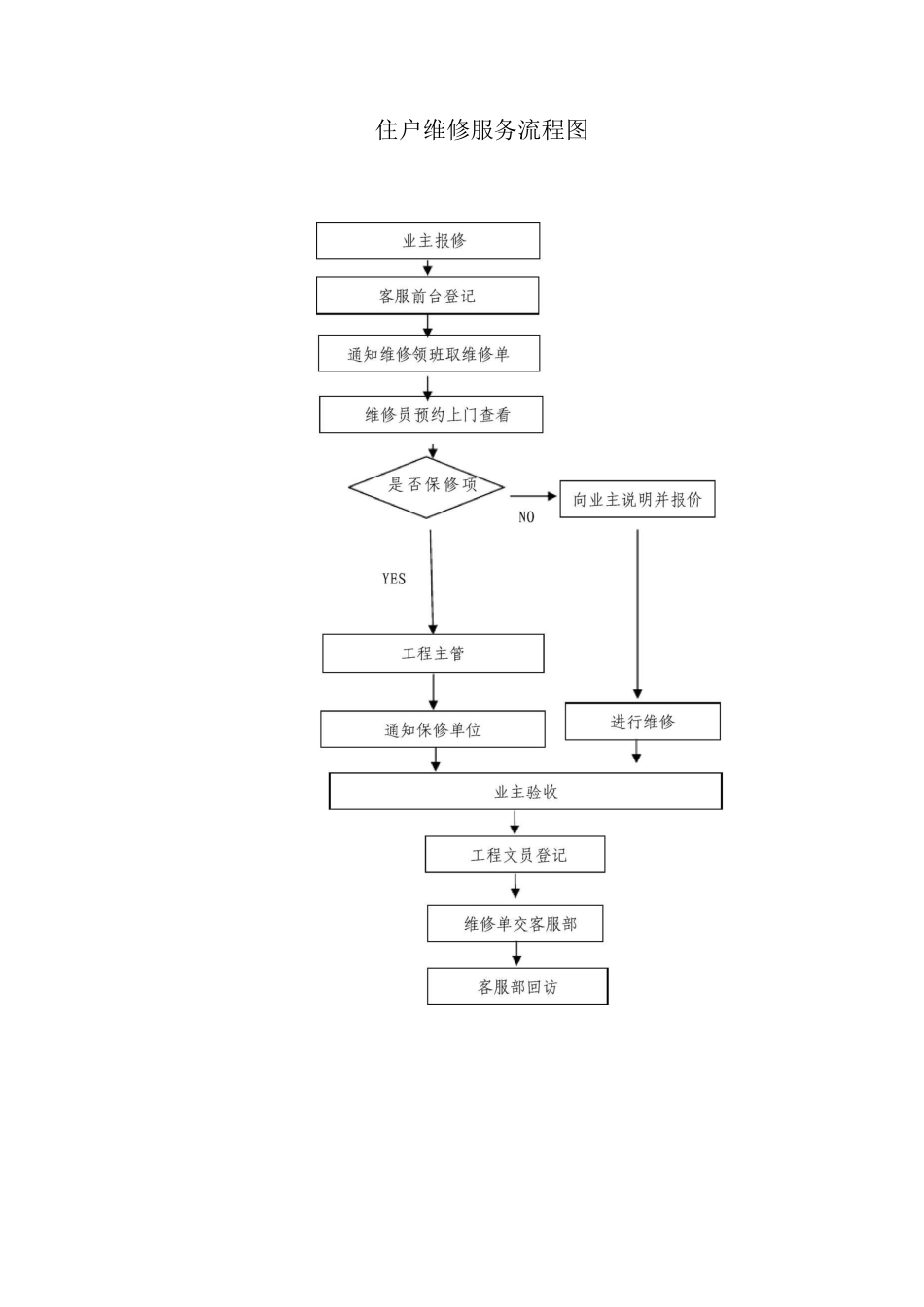 住户维修服务流程图_第1页
