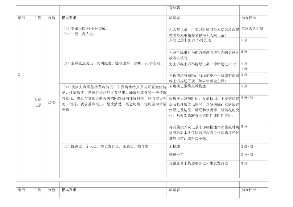 住院病历控制评分标准_第2页