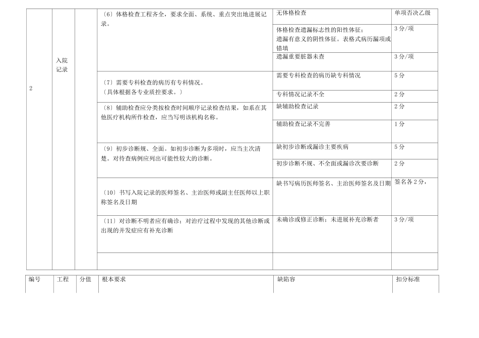 住院病历控制评分标准_第3页